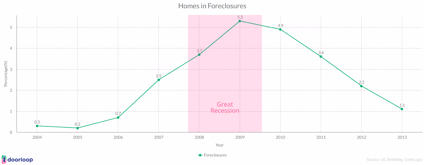 Homes in foreclosures 