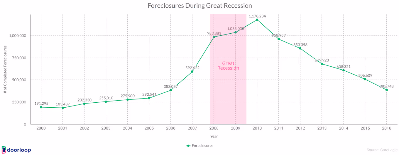 Foreclosures during great recession 