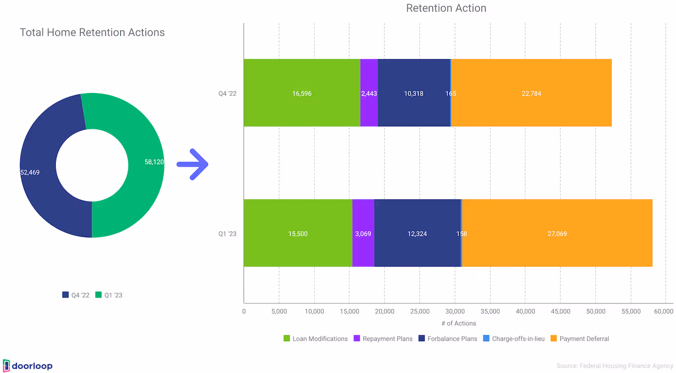 Total Home retention actions