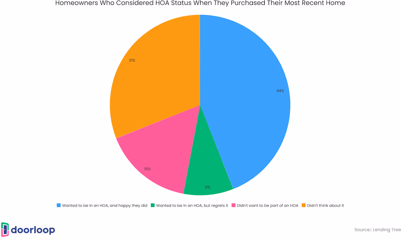Homeowners who considered HOA status when they purchased their most recent home 