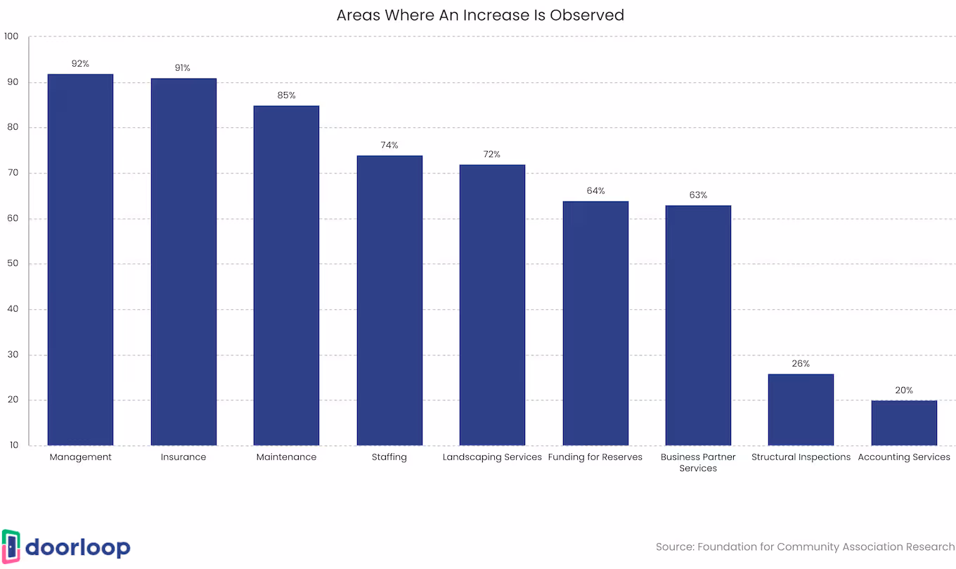 Areas where an increase is observed