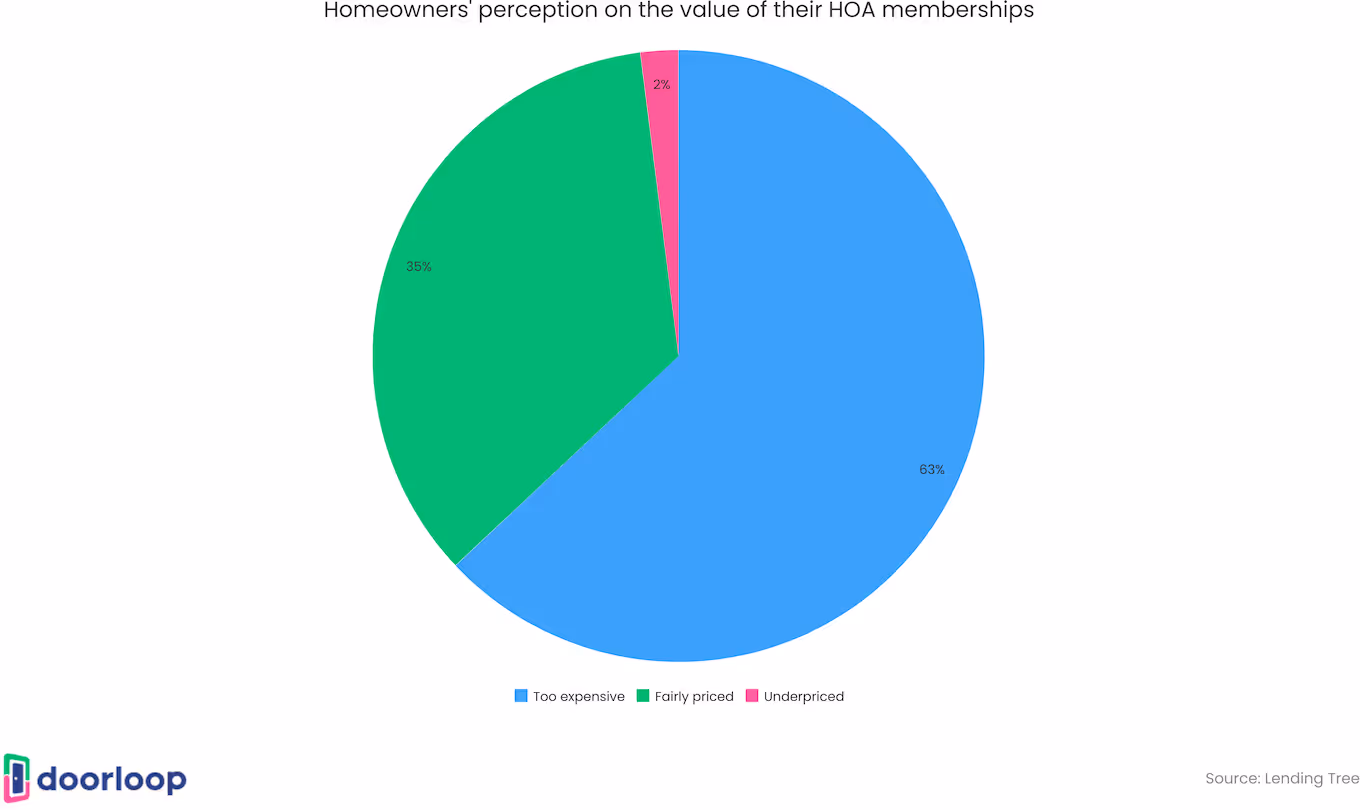 Homeowners' perception on the value of their HOA memberships