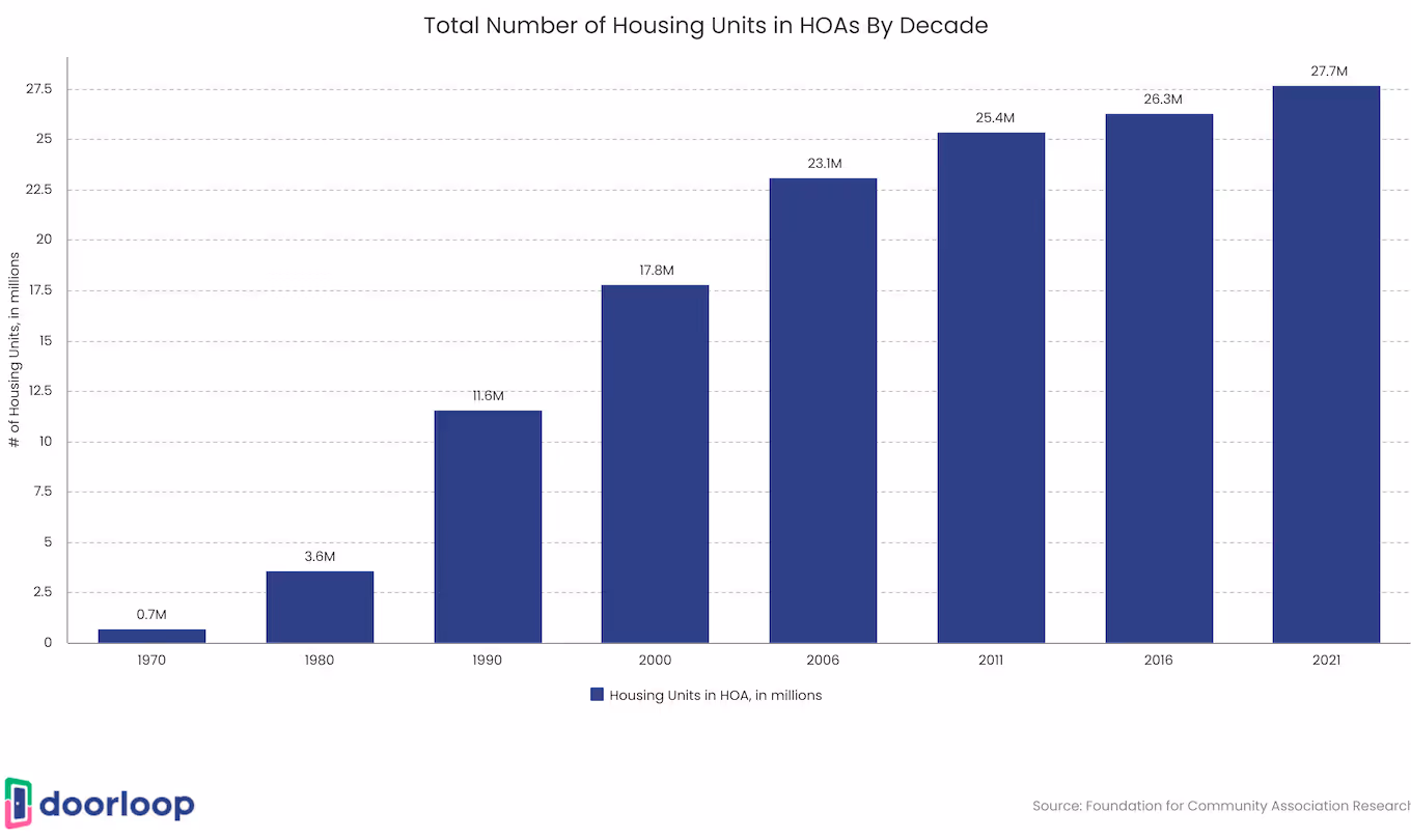 Total Number of Housing Units in HOAs By Decade