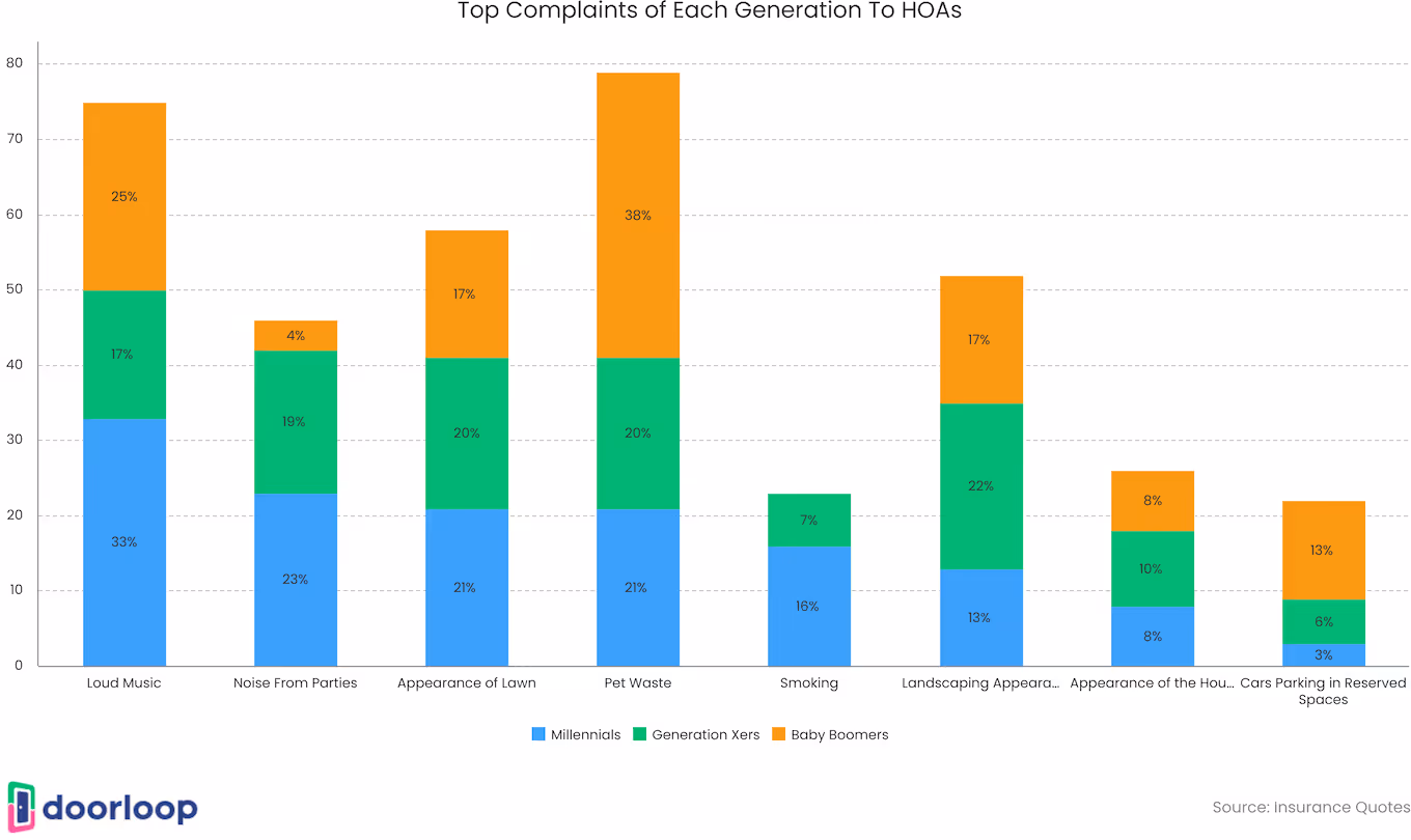 Top complaints of each generation to HOAs