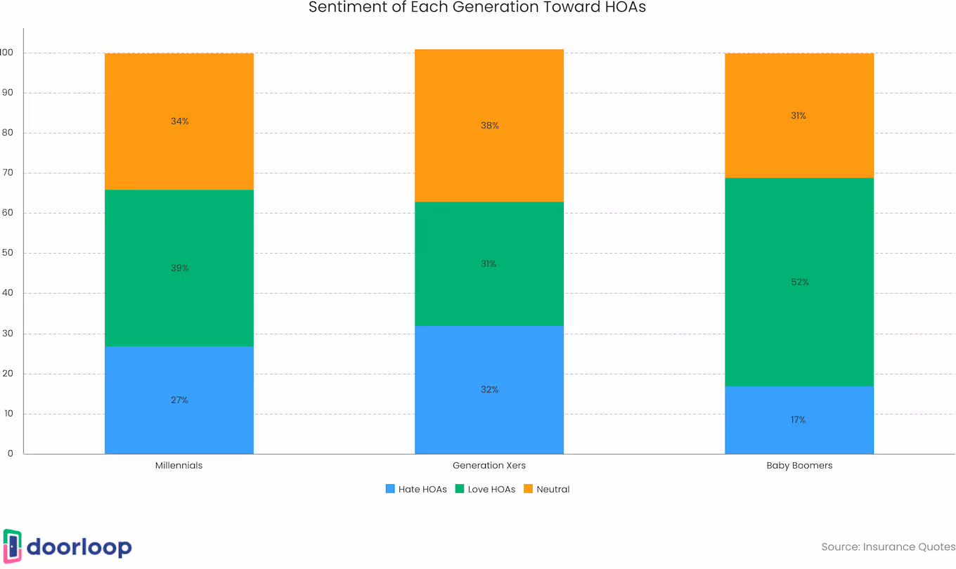 Sentiment of each generation toward HOAs
