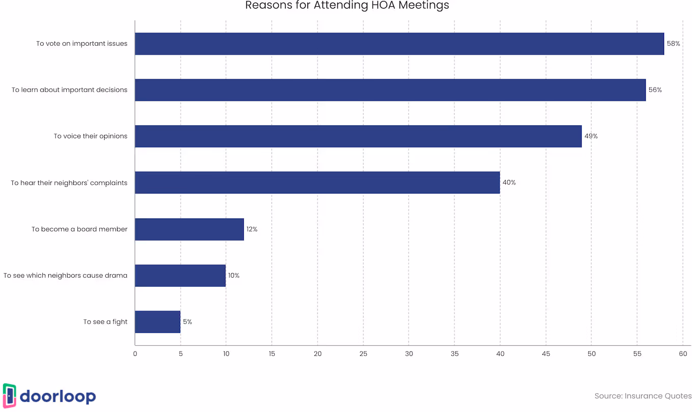 Reasons for attending HOA meetings