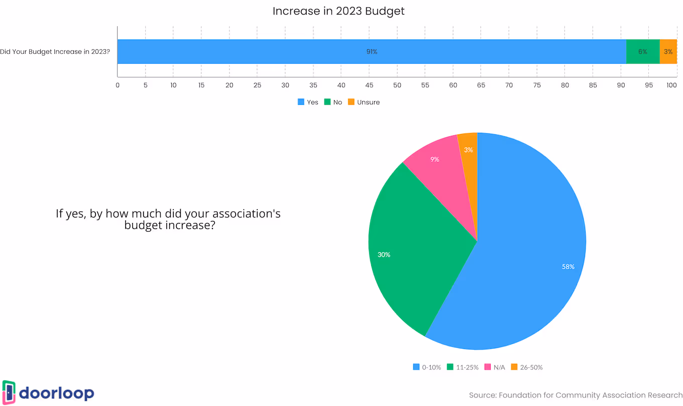 Increase in 2023 budget