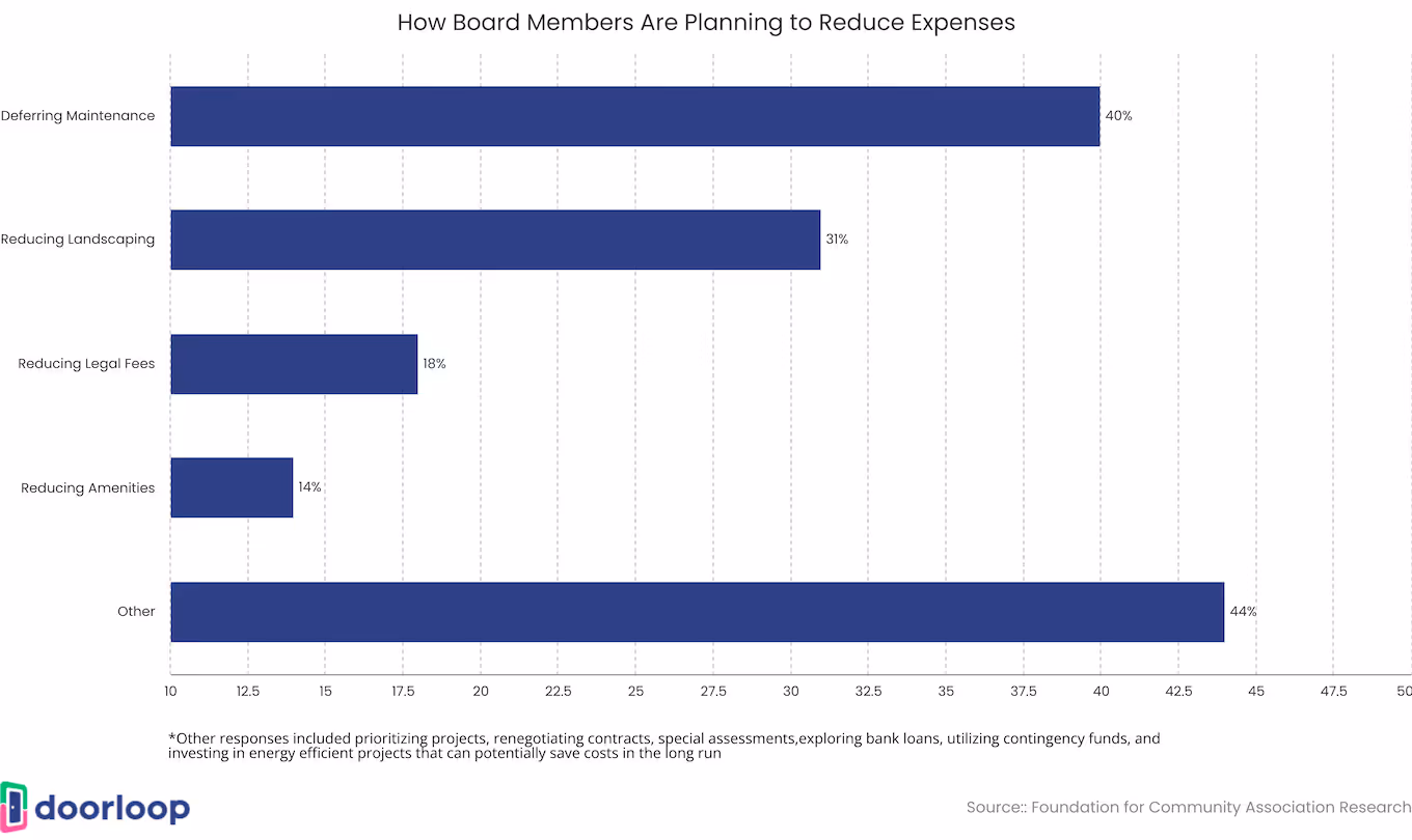 How board members are planning to reduce expenses