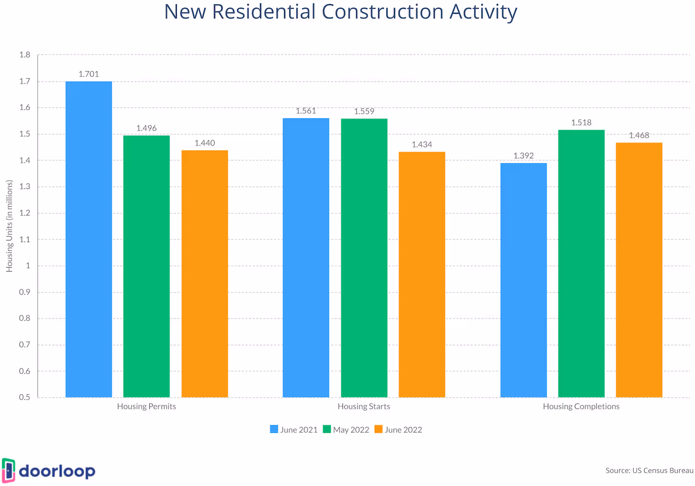 New Residential Construction Activity