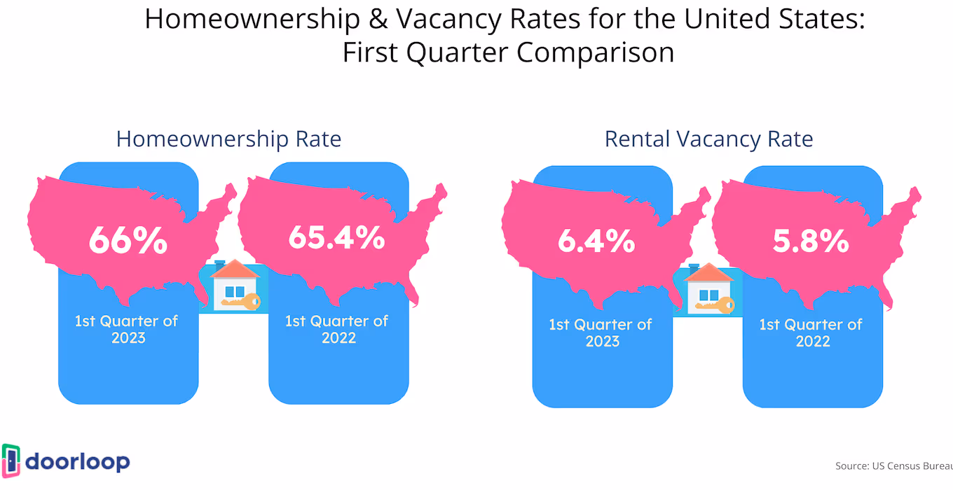 Homeownership and Vacancy Rates