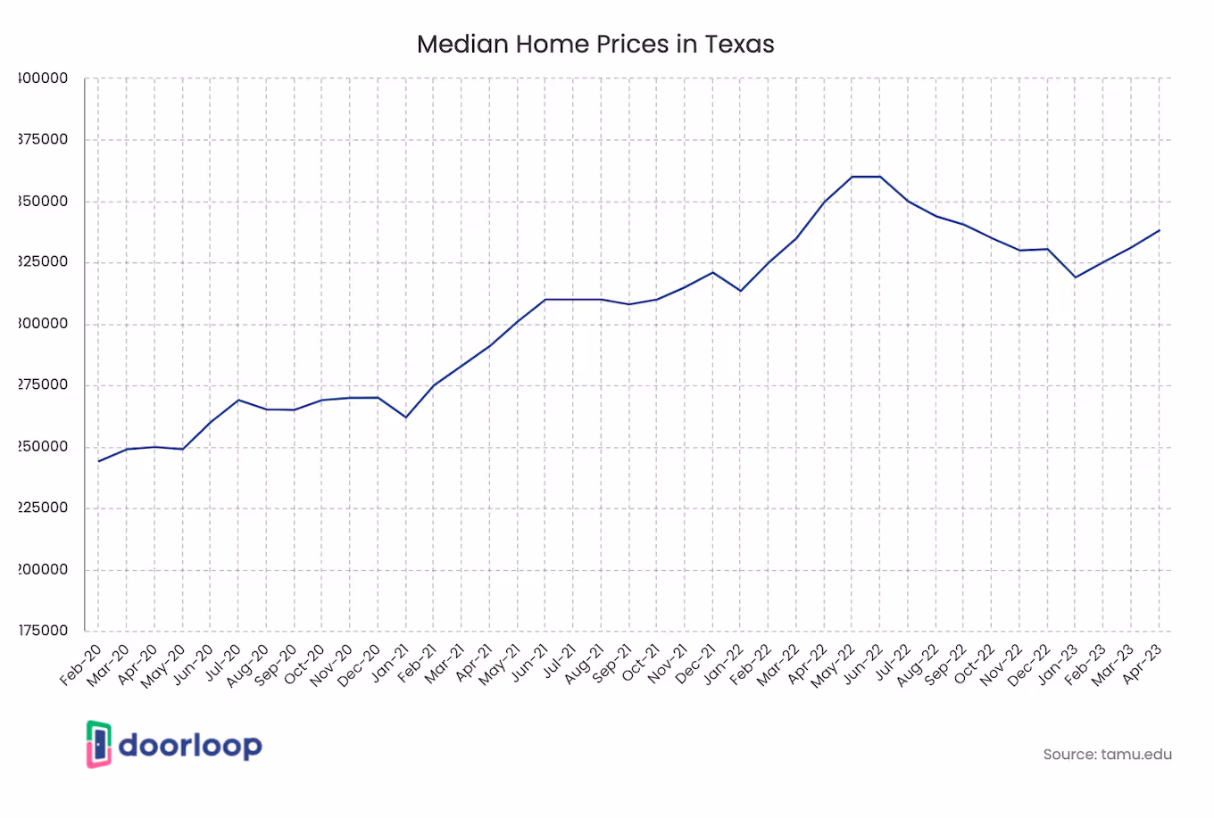 Median Home Price