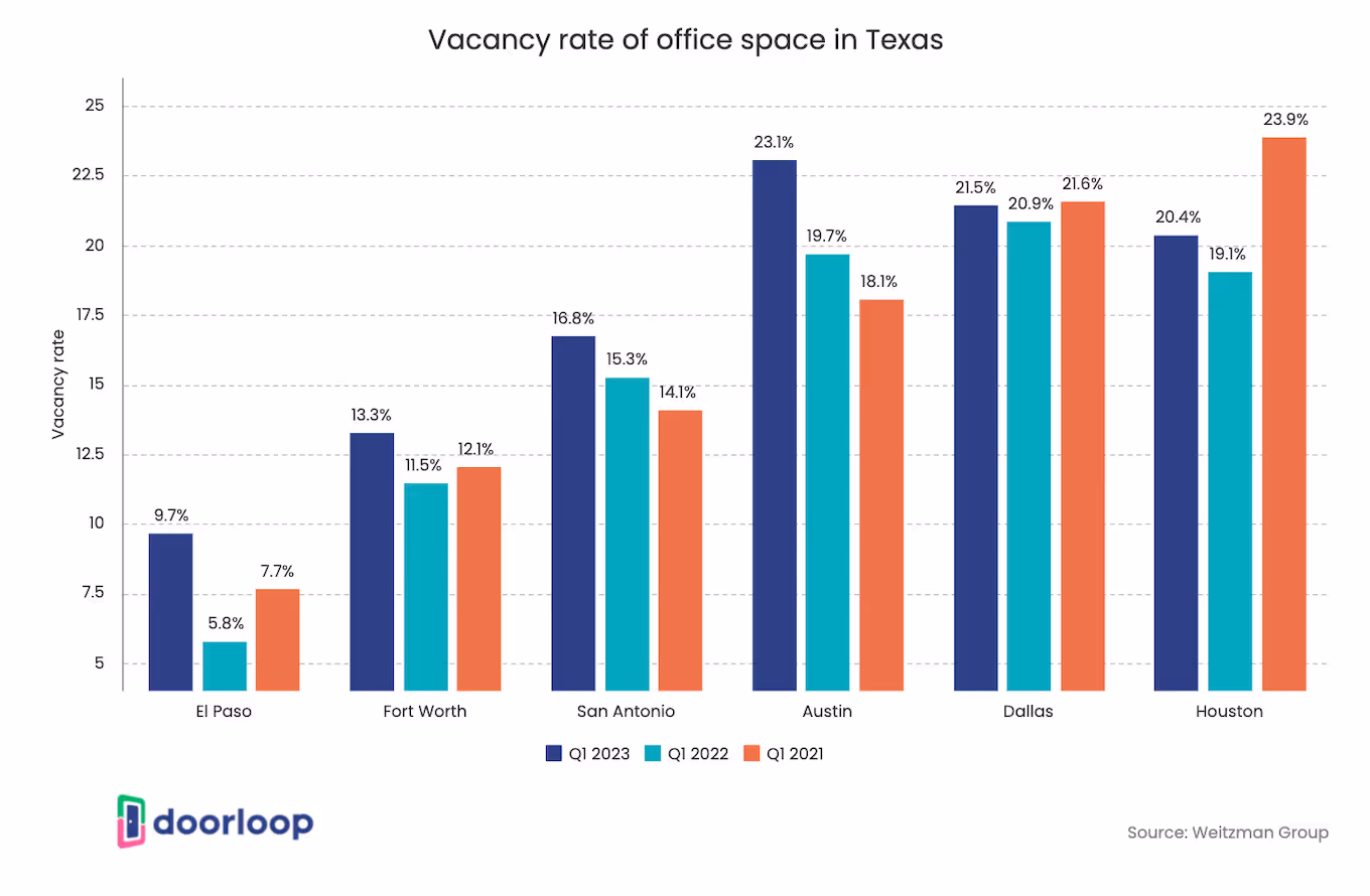 Vacancy rate of office space
