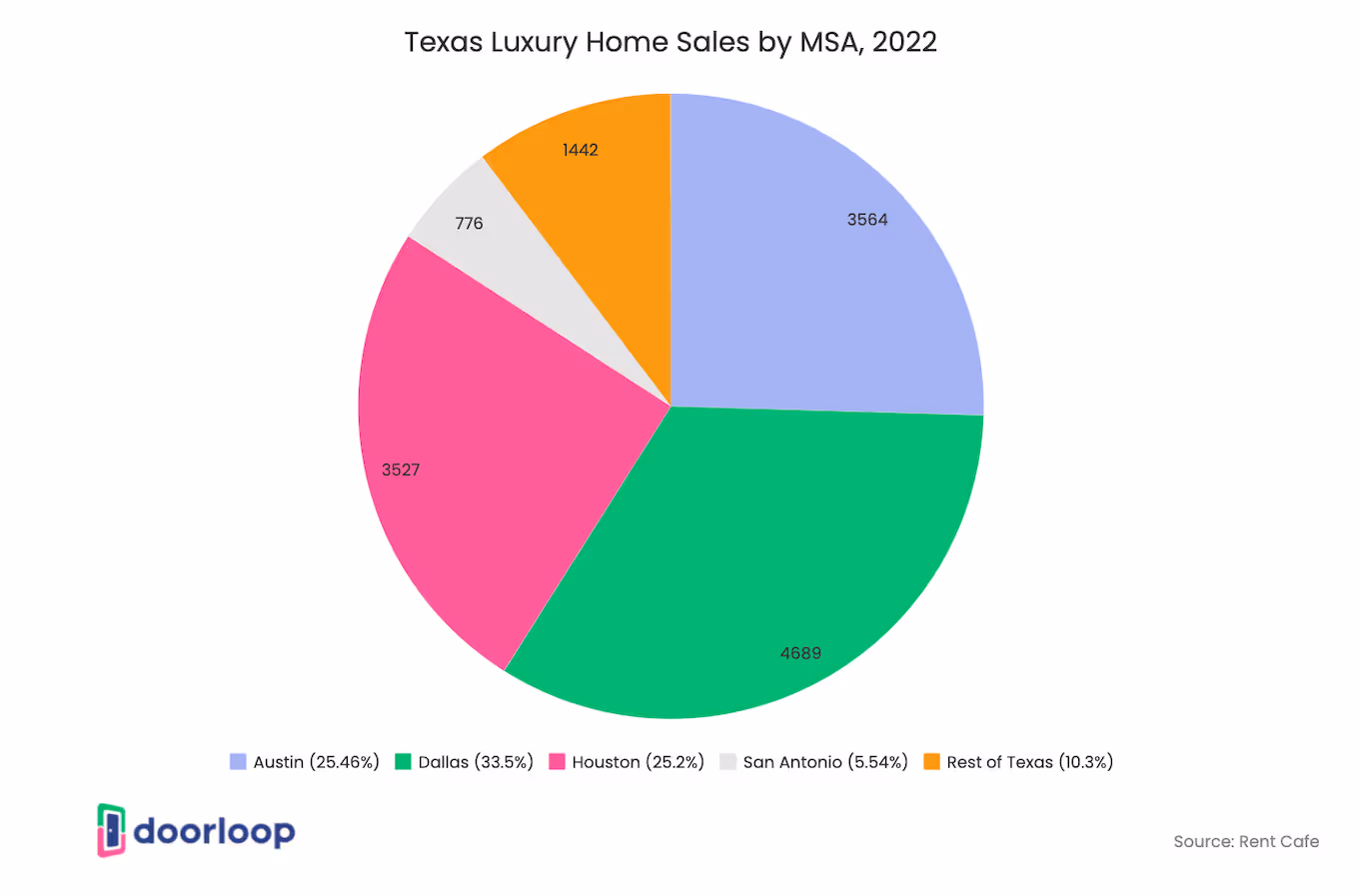 Luxury home sales by MSA