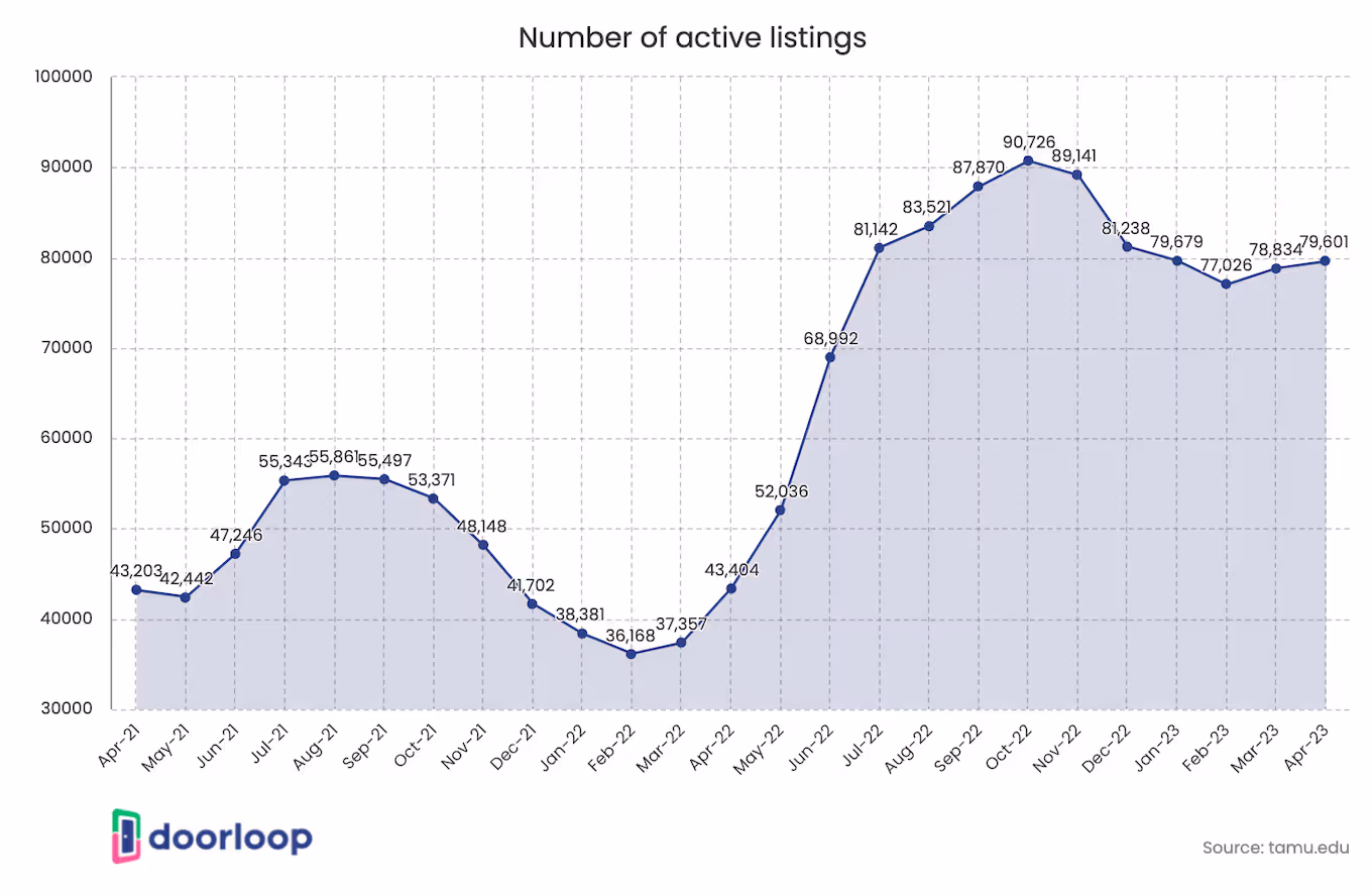 Number of active listings