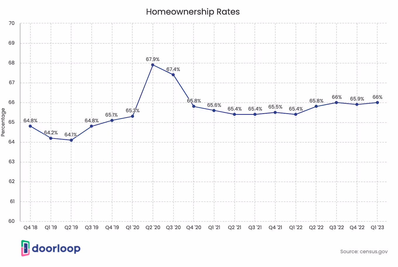 Homeownership rates