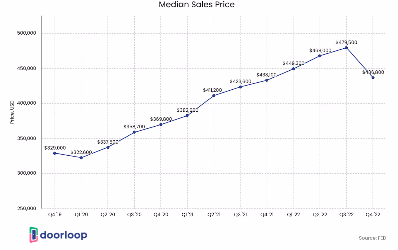 Media Sales Price