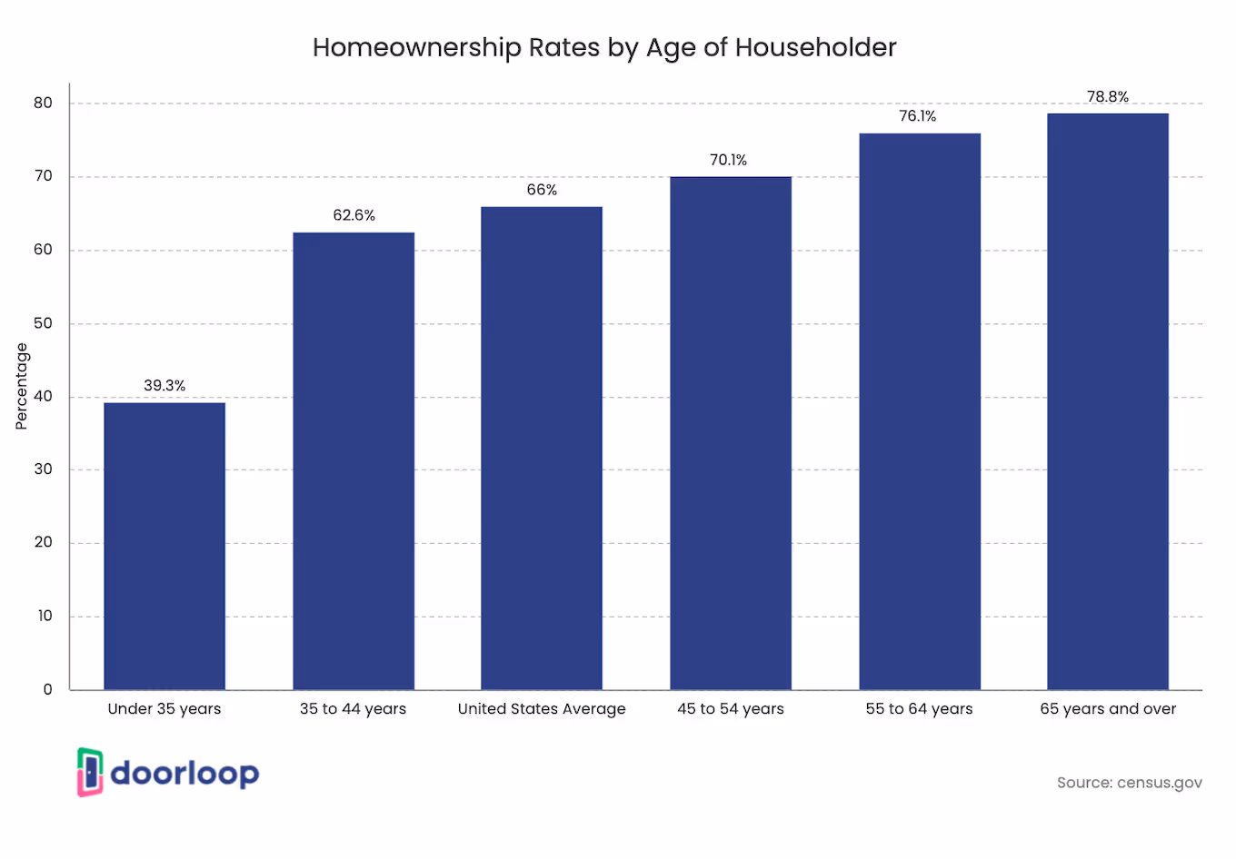 Homeownership rates by age