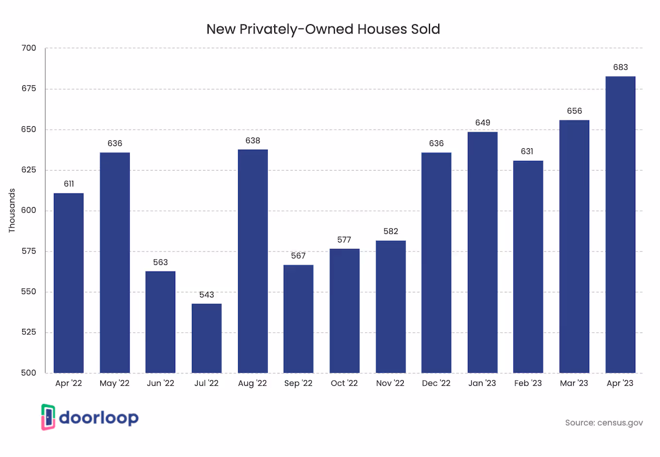 New houses sold