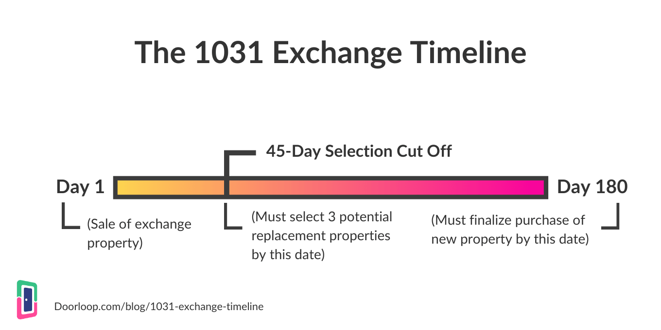 DoorLoop 1031 Exchange Timeline