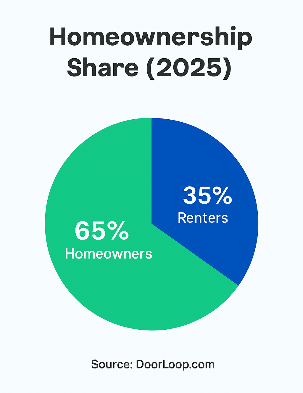 homeowners vs renters 2025