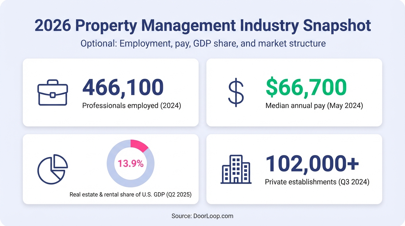 2026 Property Management Industry Snapshot Infographic