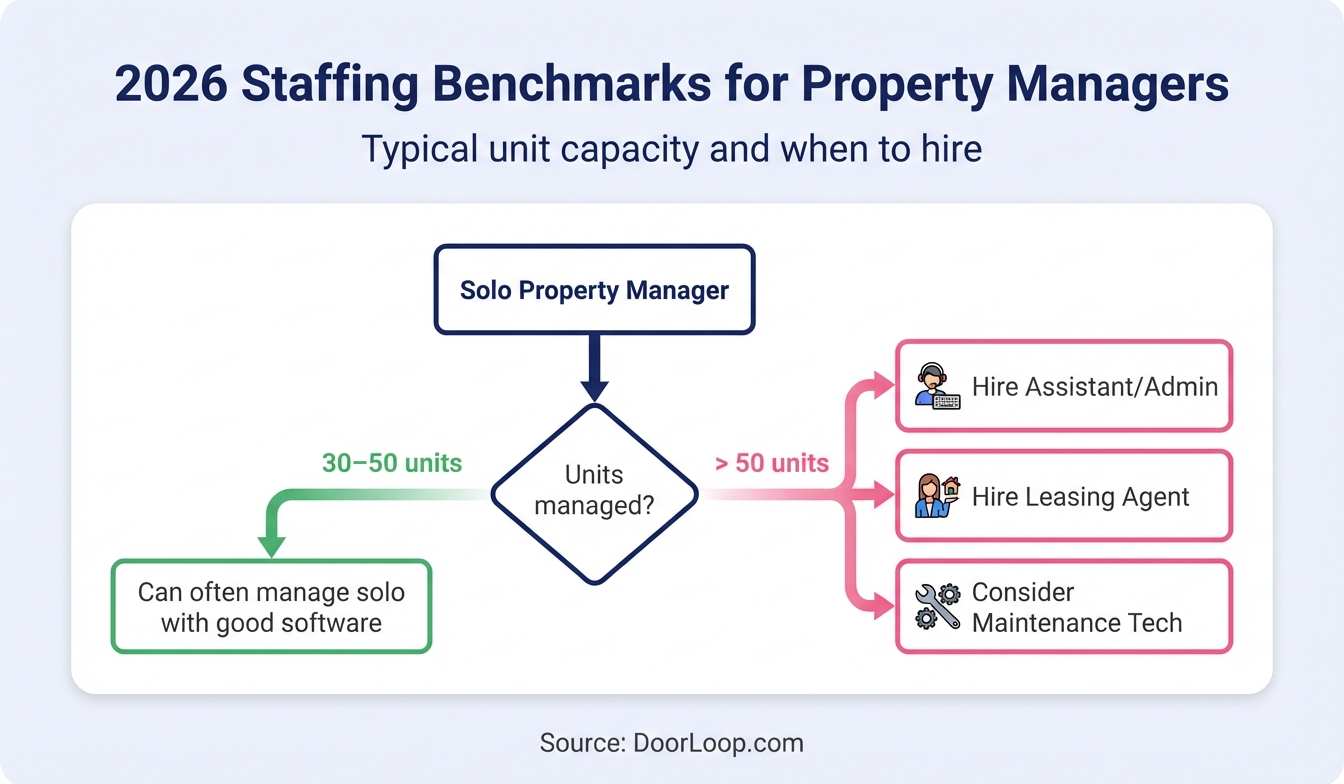 2026 Staffing Benchmarks for Property Managers flowchart for unit capacity and hiring needs