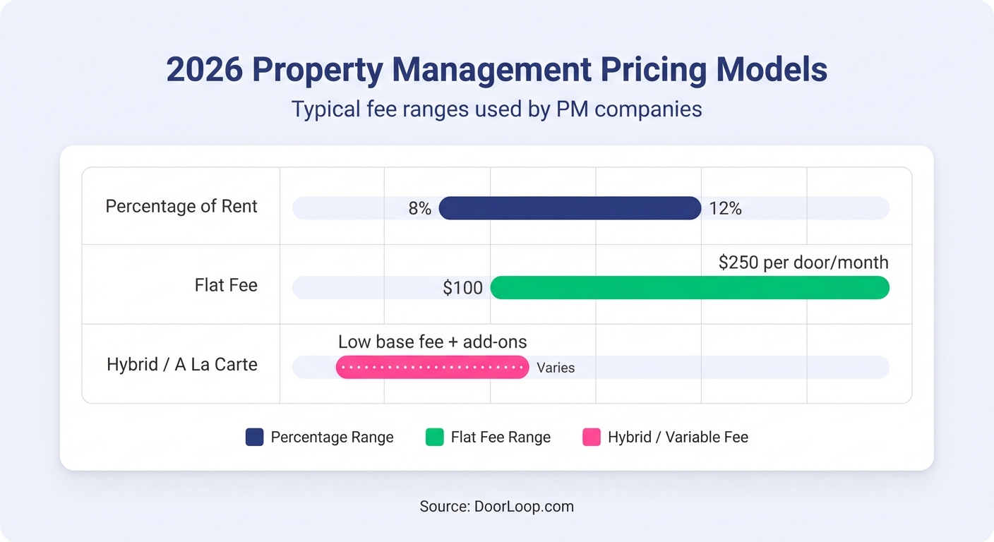 2026 Property Management Pricing Models infographic comparing percentage of rent, flat fee, and hybrid models
