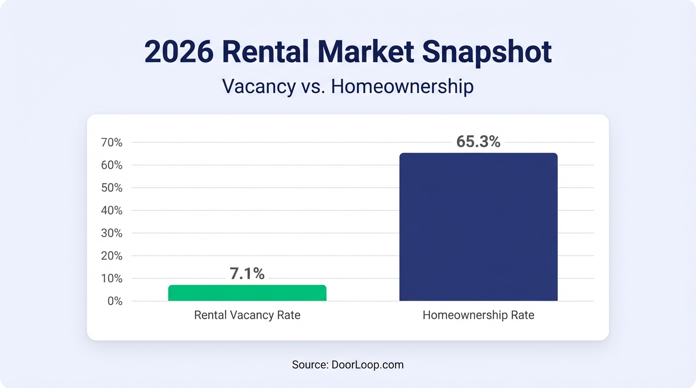 2026 Rental Market Snapshot infographic showing vacancy vs homeownership rates