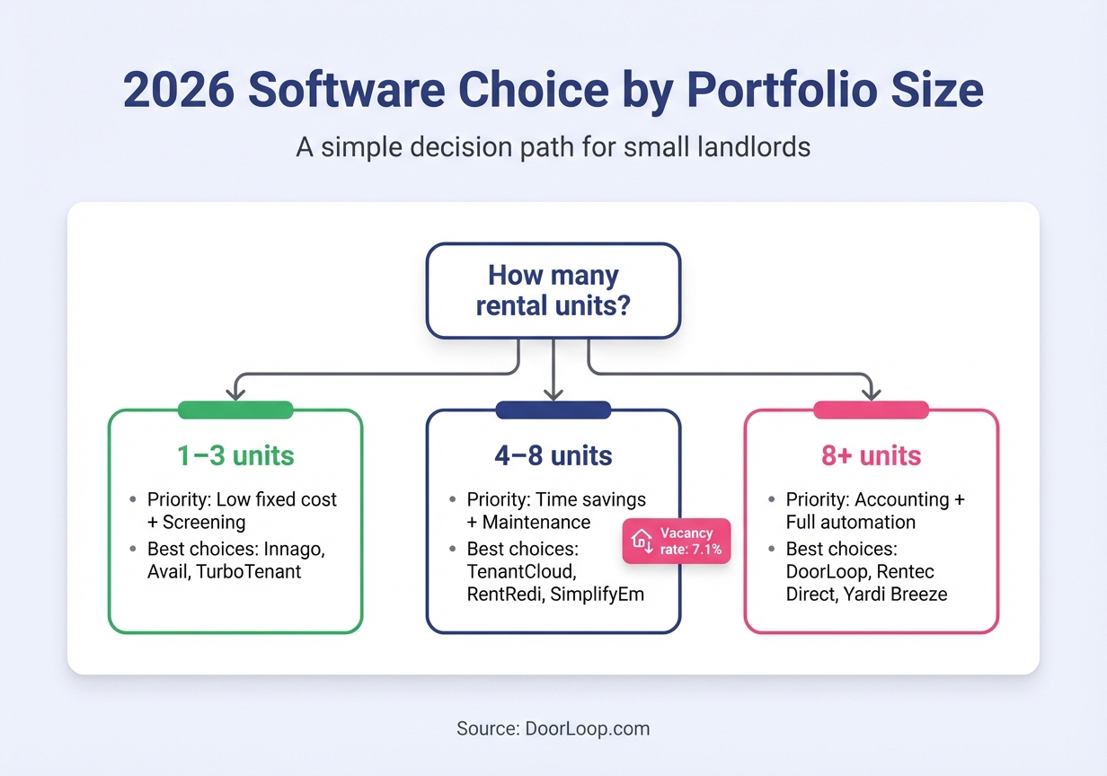 Decision flow chart for software choice by portfolio size