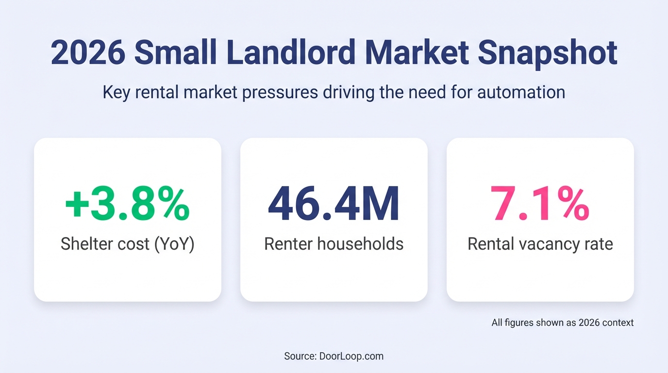 2026 Small Landlord Market Snapshot infographic