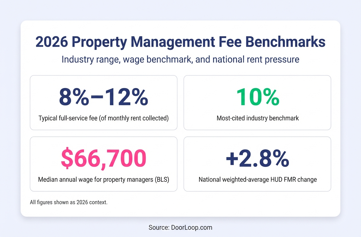 2026 Property Management Fee Benchmarks infographic showing 8-12% typical fee range, 10% industry benchmark, median wage, and national rent pressure
