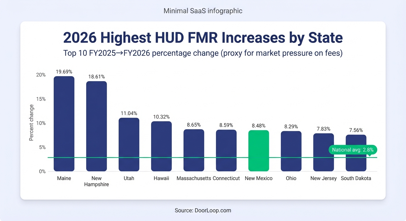 2026 Highest HUD FMR Increases by State bar chart showing top 10 percentage changes led by Maine and New Hampshire