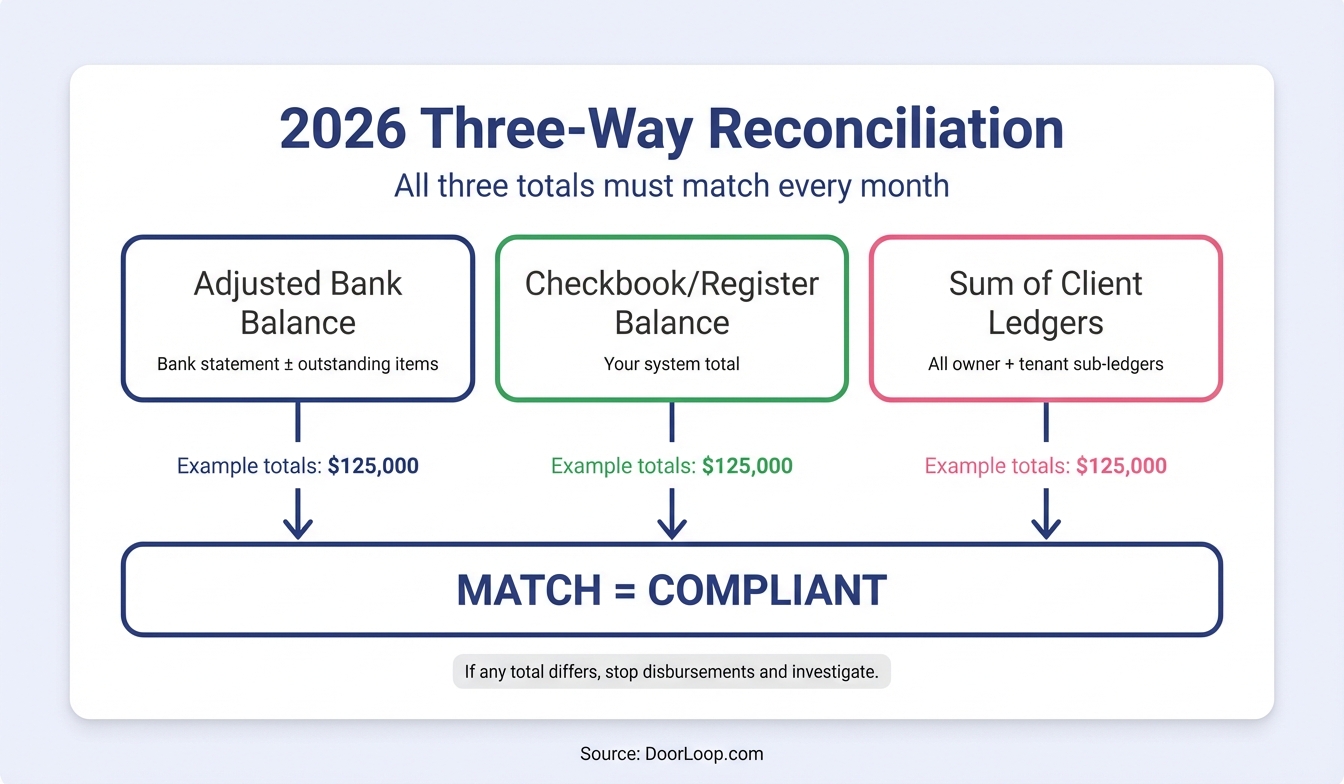 2026 Three-Way Reconciliation infographic