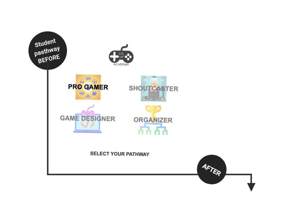 Student pathway before redesign