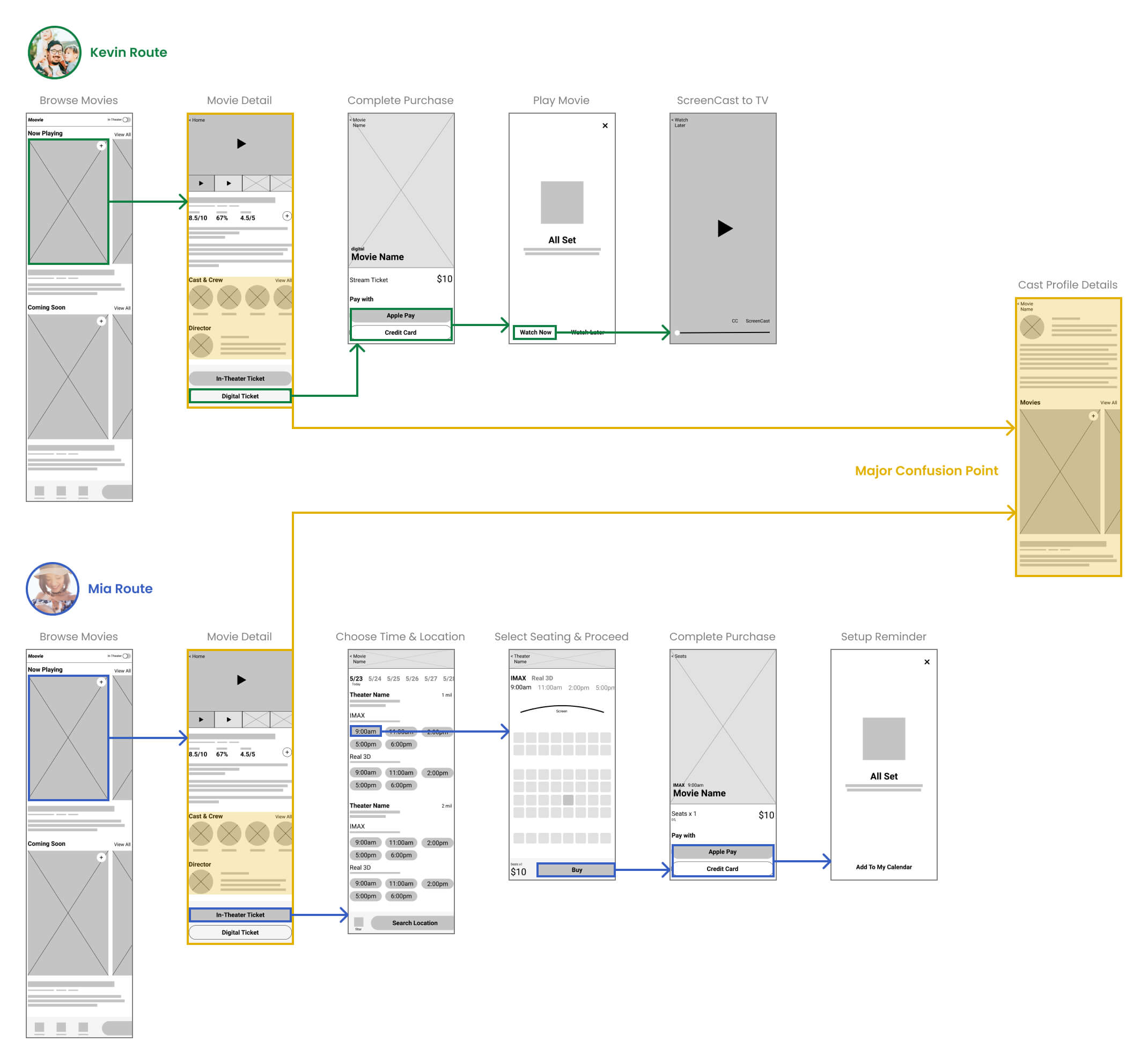 Confusion point in the low fidelity prototype