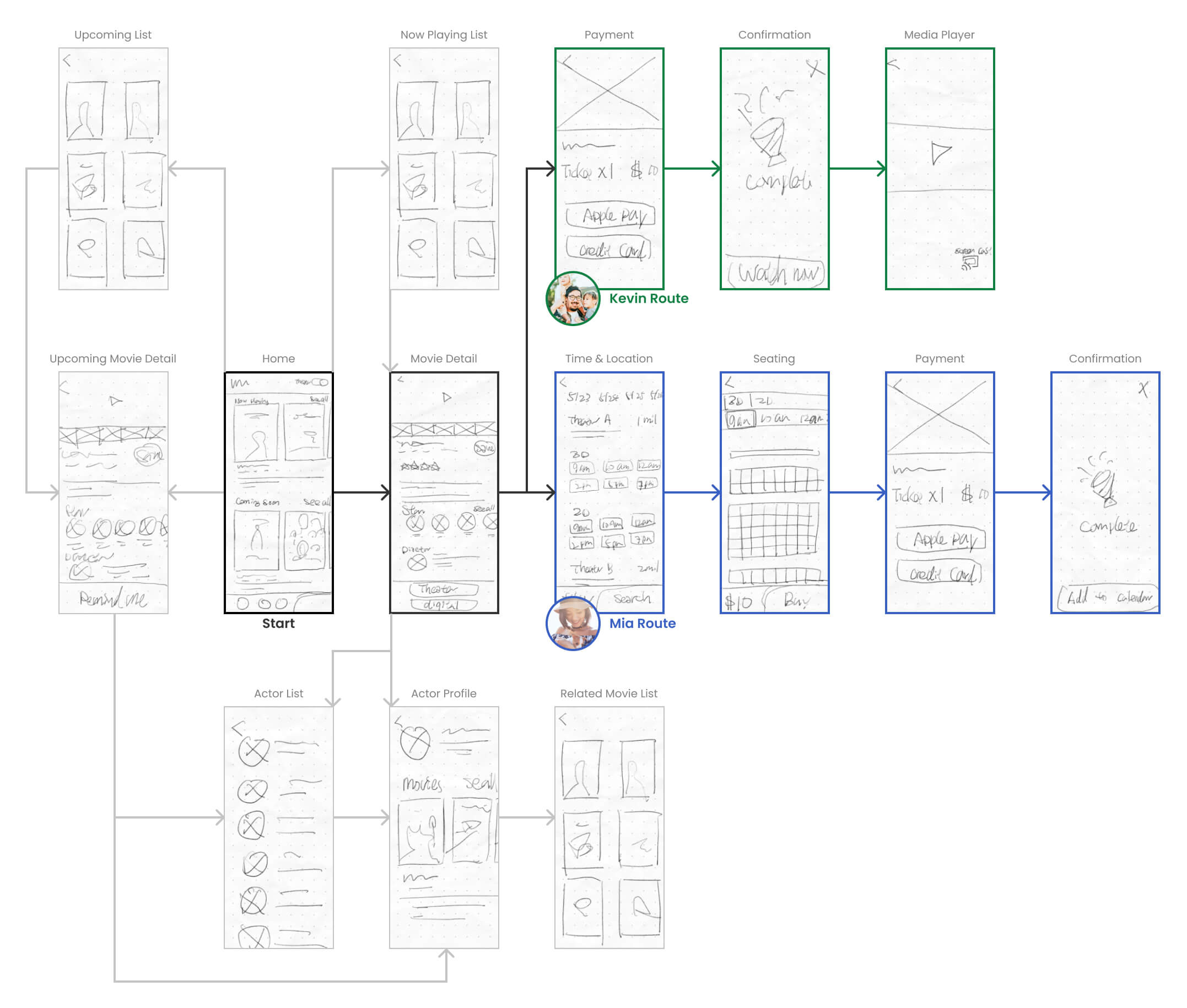User flow with paper wireframes 