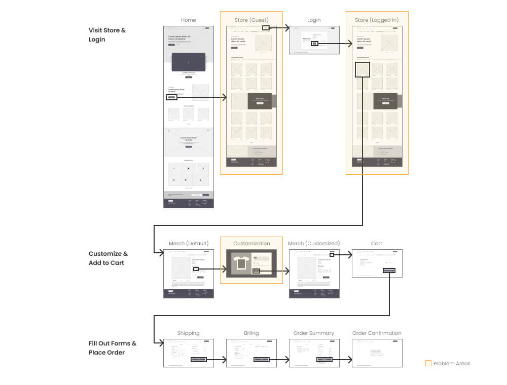 Problem areas in the low fidelity prototype