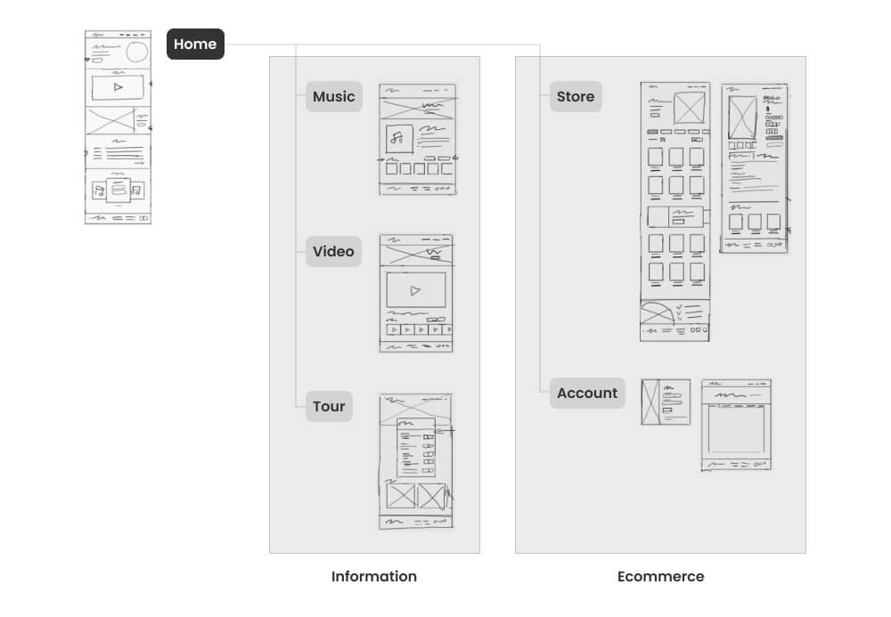 Sitemap with paper wireframes