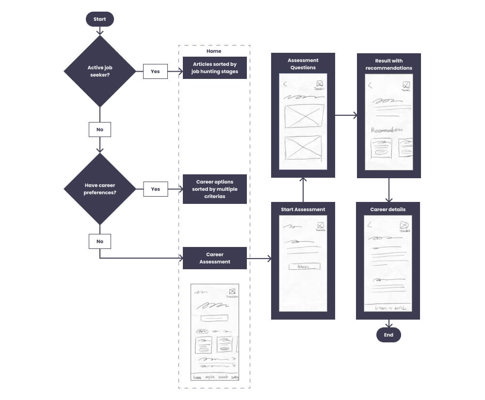 User flow diagram with paper wireframes