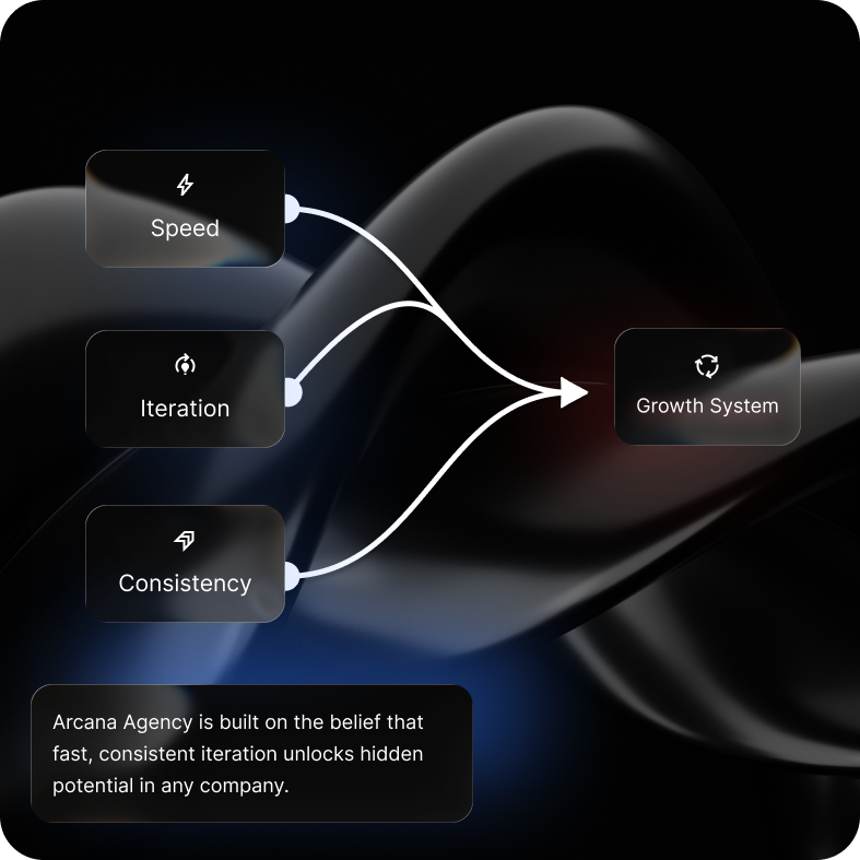 The key factors that contribute to a scalable growth system.