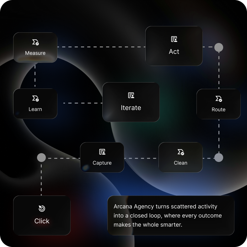 How leads flow through our proven lead generation system.