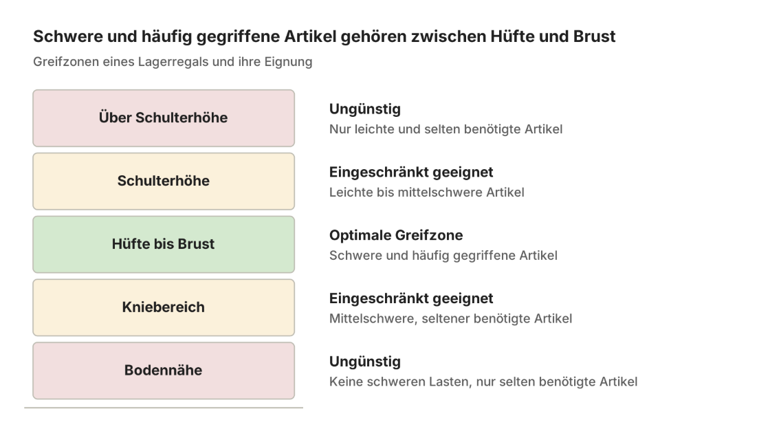 Muskel-Skelett-Erkrankungen Kommissionierung im Lager