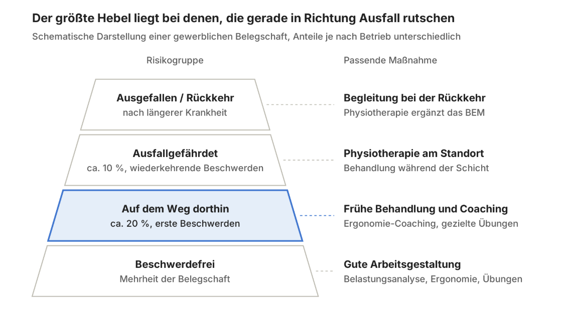Muskel-Skelett-Erkrankungen Präventionsmaßnahmen