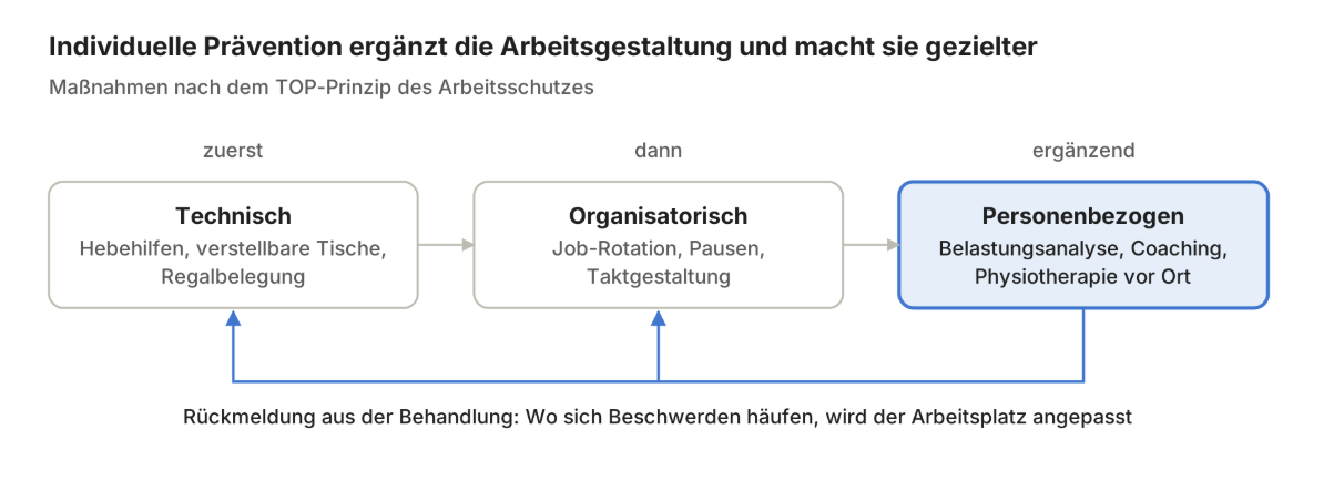 Muskel-Skelett-Erkrankungen individuelle Prävention