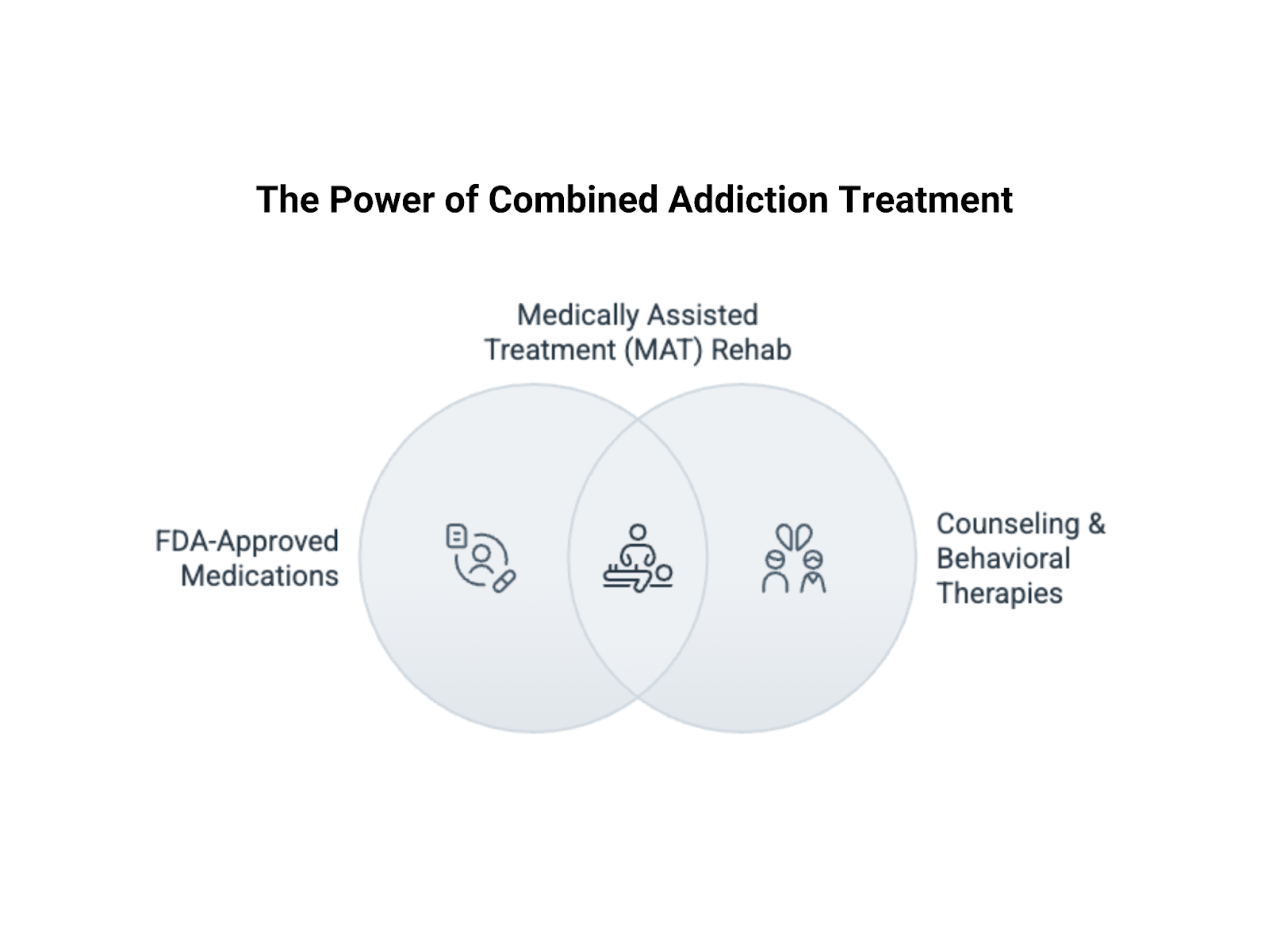Medically Assisted Treatment (MAT) Rehab in Florida Graph