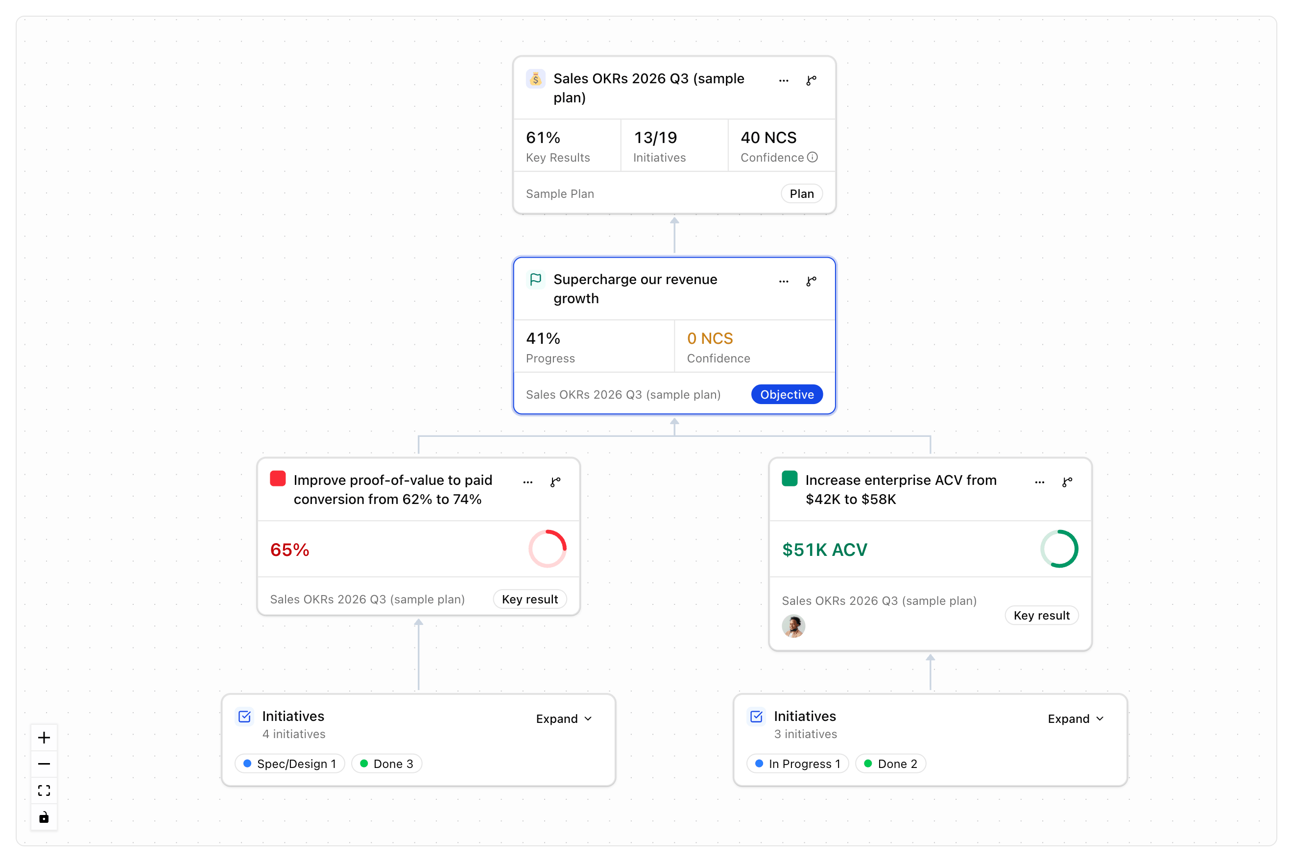 Dependencies view in Tability OKR software