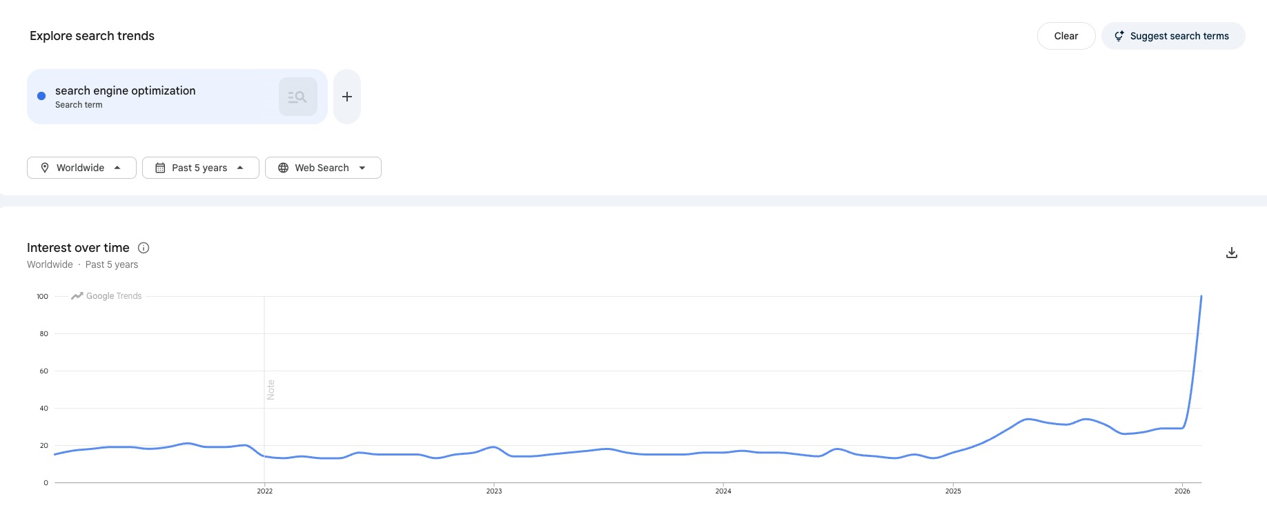 A graph showing an increase in search interest for "search engine optimization"