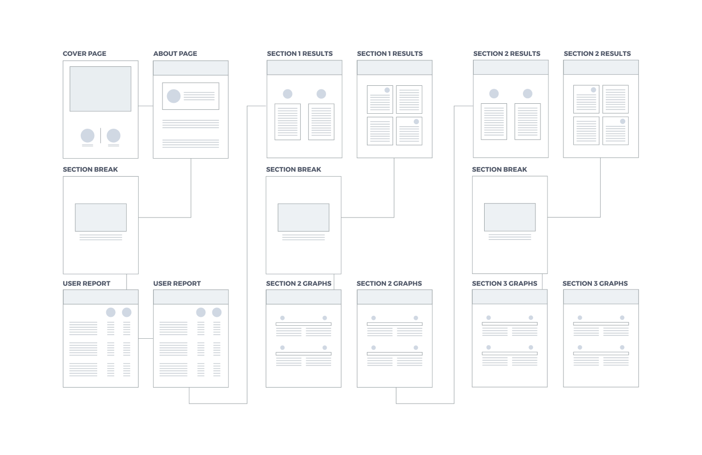 Flowchart wireframe showing a report structure with sections labeled Cover Page, About Page, Section 1 Results, Section 2 Results, Section 3 Graphs, Section Breaks, and User Reports connected by lines.