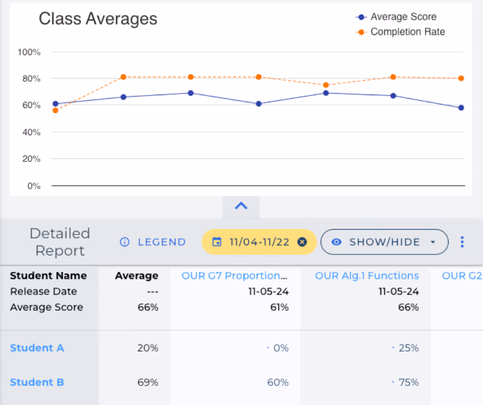 A graph shows the average score of a class. - ASSISTments Images