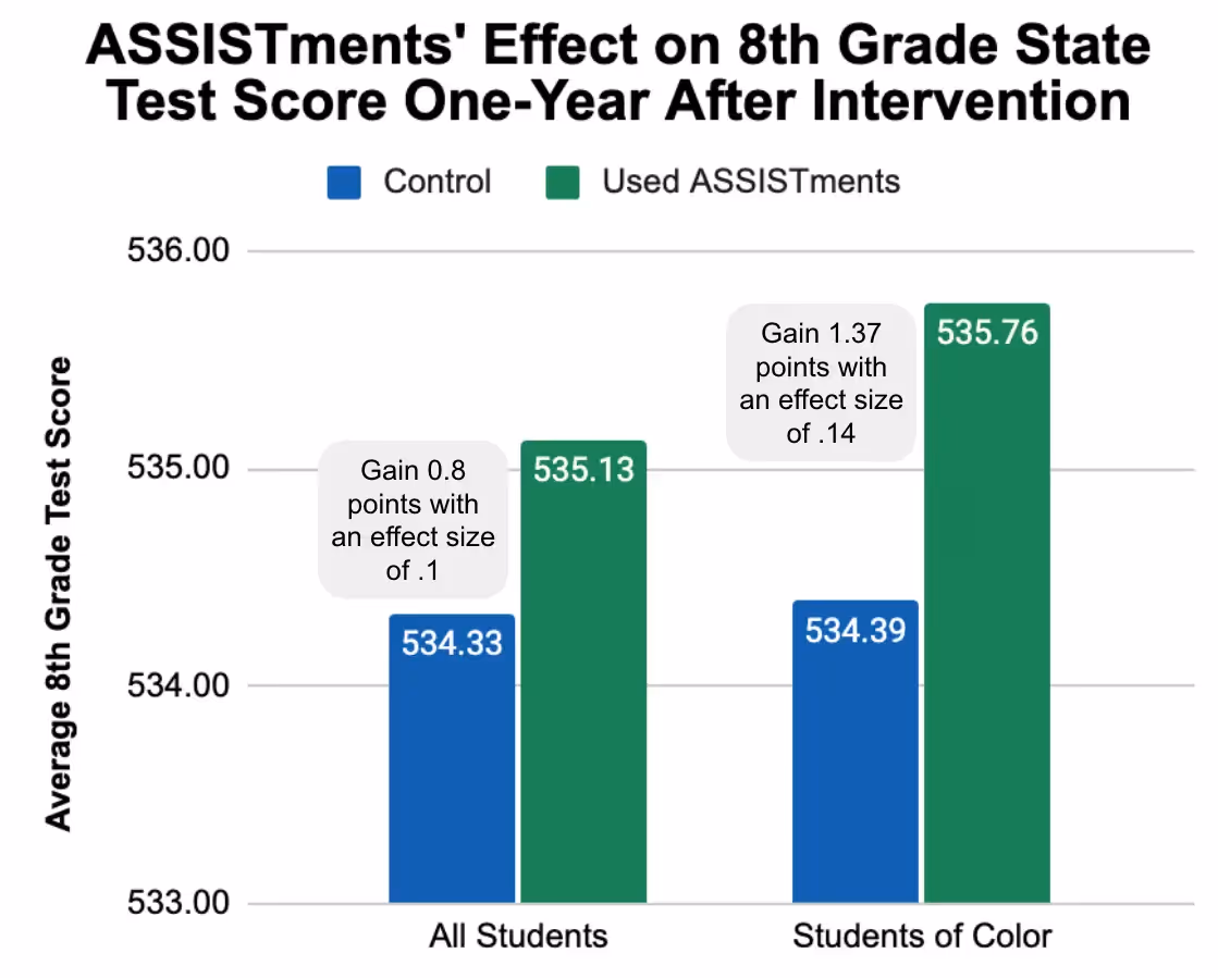 Research Validates ASSISTments' Role in Improving Math Achievement, Equity, and Teacher Practice, Unveiling Long-Term Learning Gains and Promising Results for Historically Marginalized Students